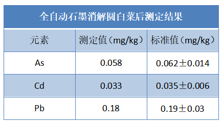 全自動(dòng)石墨消解圓白菜后測定結(jié)果