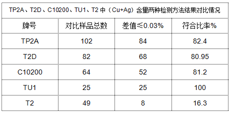 表4 TP2A、T2D、C10200、TU1、T2中（Cu+Ag）含量?jī)煞N檢測(cè)方法結(jié)果對(duì)比情況